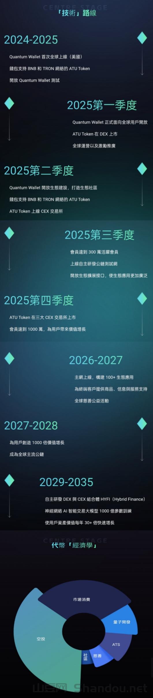 量子钱包正式上线，注册免费送900美叨，月收益18%。