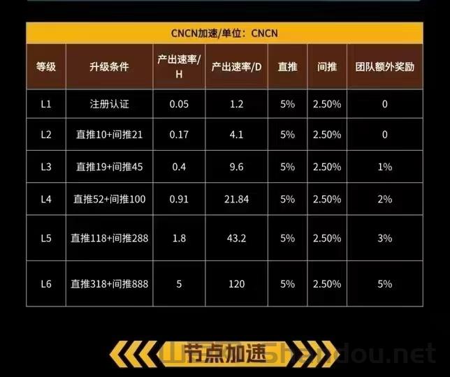 首码CNCN 0撸每天花十秒上线点一下，无广告，一天1.2个CNCN
