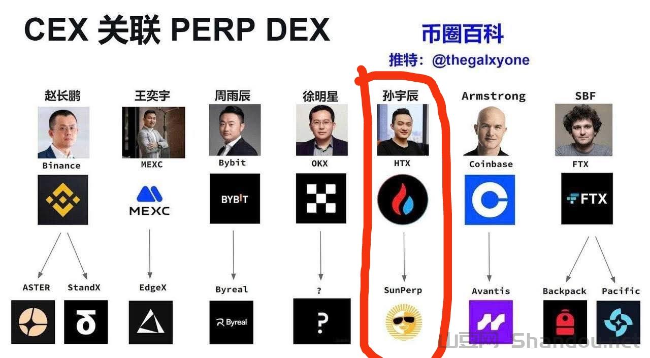 币圈资本大鳄孙宇晨控股火币站台重返10大所推出全新平台币HTX质押年化率4%拉新永久享30%返佣